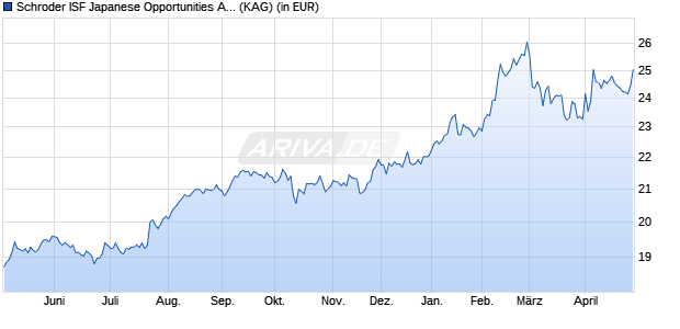 Performance des Schroder ISF Japanese Opportunities A Acc (WKN A0MNPQ, ISIN LU0270818197)