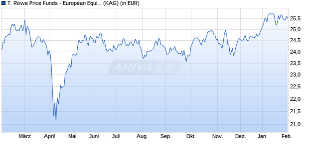 Performance des T. Rowe Price Funds - European Equity Fund I (WKN A0MNMX, ISIN LU0285831334)