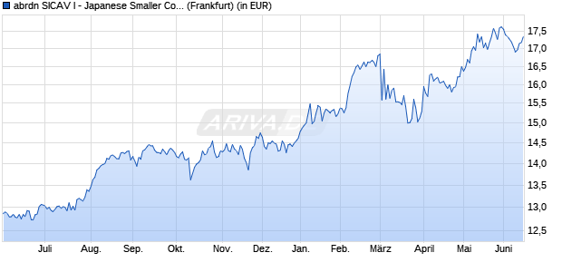 Performance des abrdn SICAV I - Japanese Smaller Comp Sust Eqty A Acc GBP (WKN A0MPGG, ISIN LU0278933410)