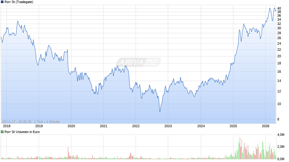 Porr St Chart