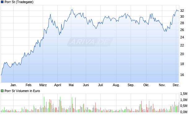 Porr St Aktie Chart