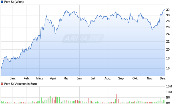 Porr St Aktie Chart