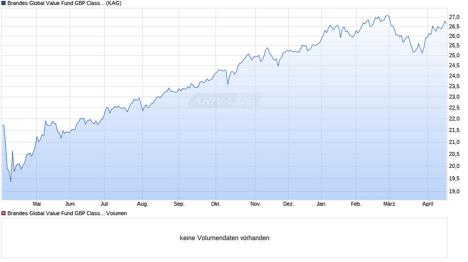 Brandes Global Value Fund GBP Class I1 Chart