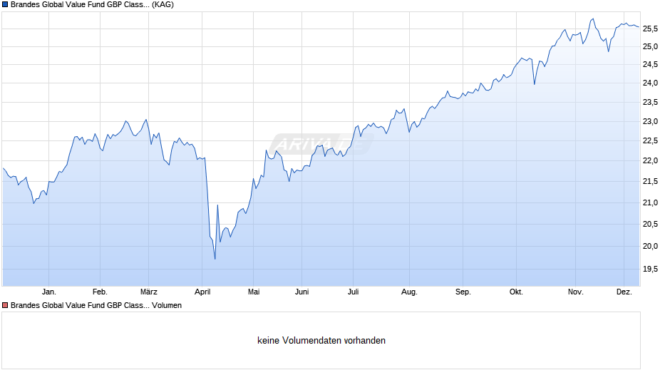 Brandes Global Value Fund GBP Class I1 Chart