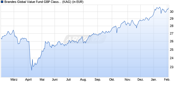 Performance des Brandes Global Value Fund GBP Class I1 (WKN A0MNJD, ISIN IE00B1SHJJ14)