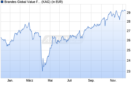 Performance des Brandes Global Value Fund GBP Class I1 (WKN A0MNJD, ISIN IE00B1SHJJ14)