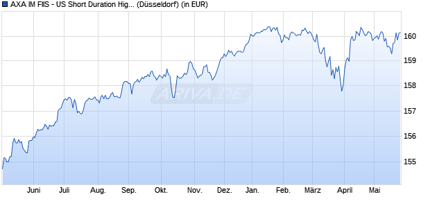 Performance des AXA IM FIIS - US Short Duration High Yield F thes. EUR hedg. (WKN A0MP9B, ISIN LU0292585626)