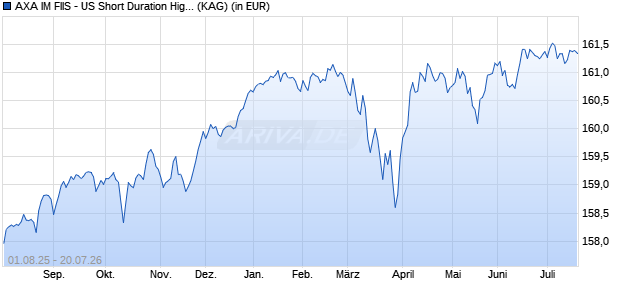 Performance des AXA IM FIIS - US Short Duration High Yield F thes. EUR hedg. (WKN A0MP9B, ISIN LU0292585626)