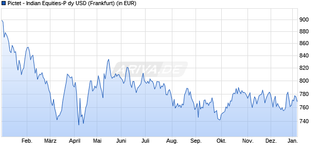 Performance des Pictet - Indian Equities-P dy USD (WKN A0MQMM, ISIN LU0208610534)