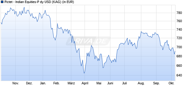 Performance des Pictet - Indian Equities-P dy USD (WKN A0MQMM, ISIN LU0208610534)
