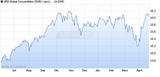 Performance des JPM Global Convertibles (EUR) I (acc) - EUR (WKN A0JLUB, ISIN LU0248061979)