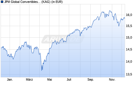Performance des JPM Global Convertibles (EUR) I (acc) - EUR (WKN A0JLUB, ISIN LU0248061979)