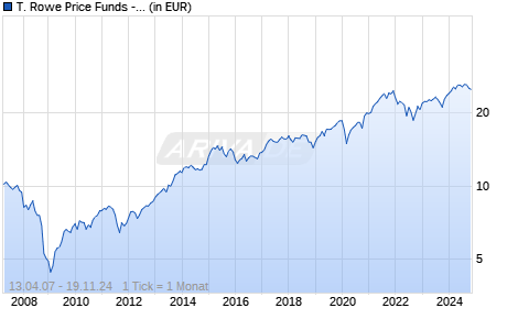 T. Rowe Price Funds - Continental European Equity Fund I Chart