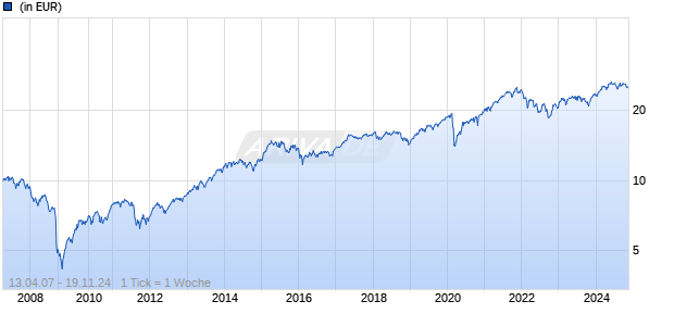 T. Rowe Price Funds - Continental European Equity Fund I Chart