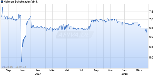Halloren Schokoladenfabrik Chart