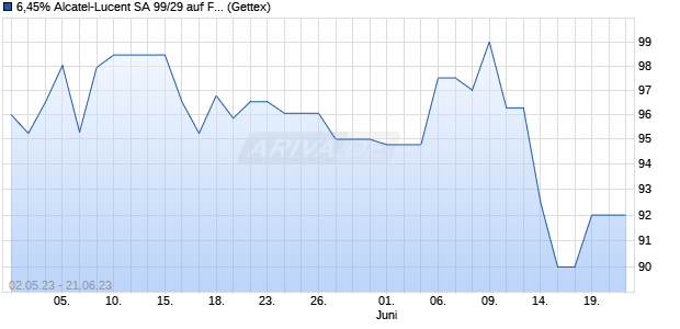 6,45% Alcatel-Lucent SA 99/29 auf Festzins (WKN 294959, ISIN US549463AE75) Chart