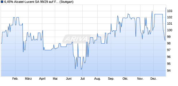 6,45% Alcatel-Lucent SA 99/29 auf Festzins (WKN 294959, ISIN US549463AE75) Chart