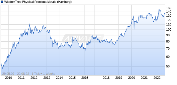 WisdomTree Physical Precious Metals Chart