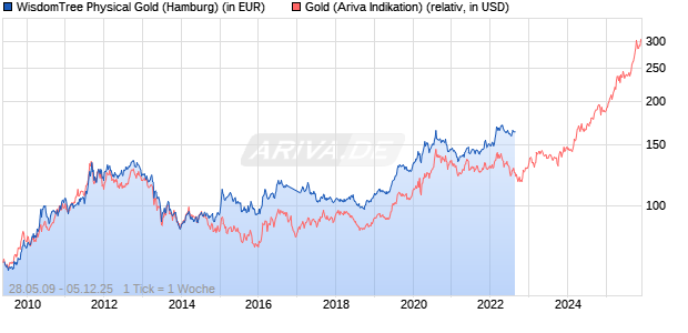 WisdomTree Physical Gold Chart