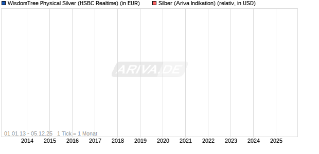 WisdomTree Physical Silver Chart