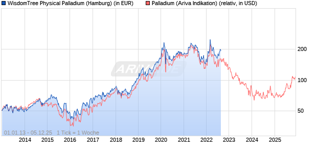 WisdomTree Physical Palladium Chart