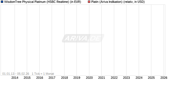 WisdomTree Physical Platinum Chart