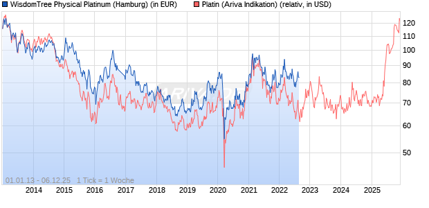WisdomTree Physical Platinum Chart
