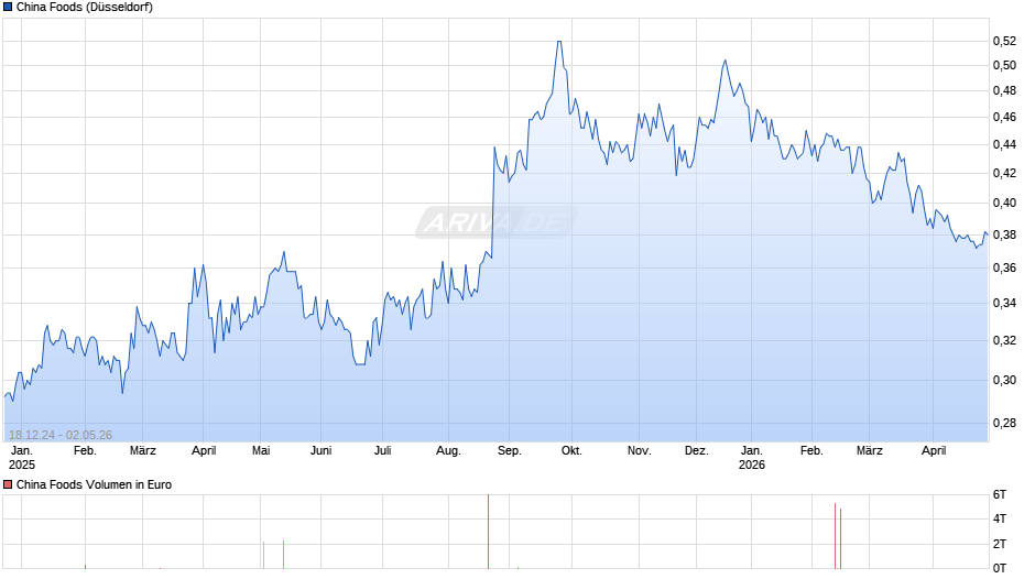 China Foods Chart
