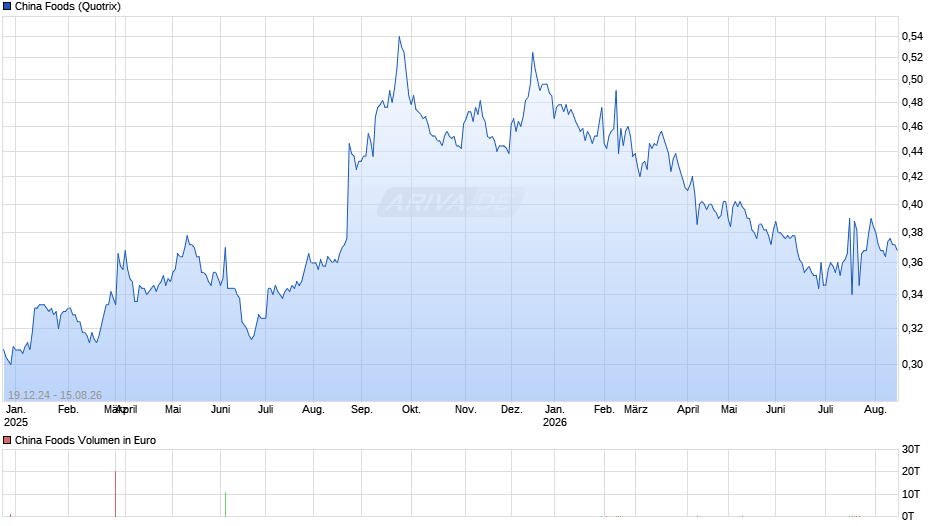 China Foods Chart