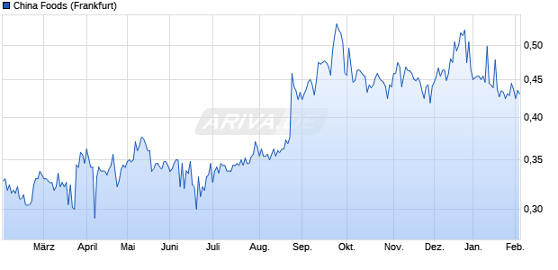 China Foods Aktie Chart