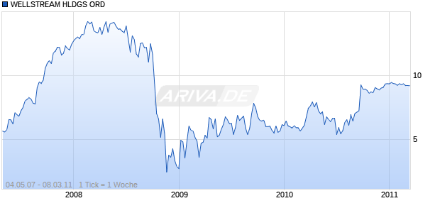WELLSTREAM HLDGS ORD Chart