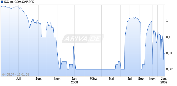 ICC International COA.CAP.PFD Chart