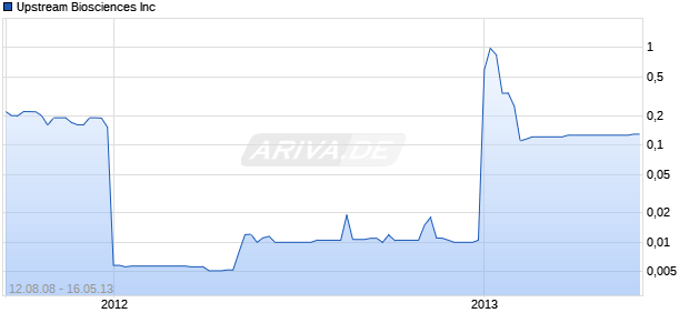 Upstream Biosciences Inc Chart