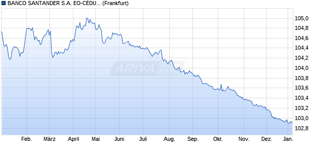 BANCO SANTANDER S.A. EO-C&Eacute;DULAS HIPOTEC. 2. (WKN A0NT3B, ISIN ES0413900160) Chart