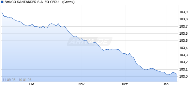 BANCO SANTANDER S.A. EO-C&Eacute;DULAS HIPOTEC. 2. (WKN A0NT3B, ISIN ES0413900160) Chart