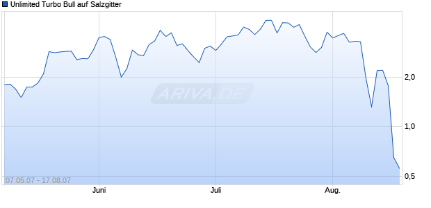 Unlimited Turbo Bull auf Salzgitter [Commerzbank AG] Chart