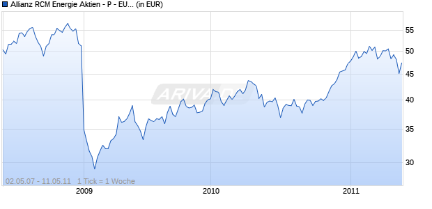 Allianz RCM Energie Aktien - P - EUR Chart
