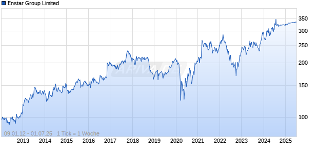 Enstar Group Limited Chart