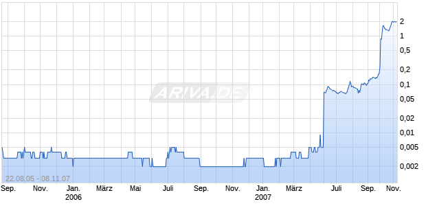 WING HONG HLDGS CONS. Chart