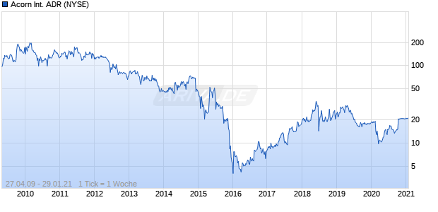 Acorn International ADR Chart