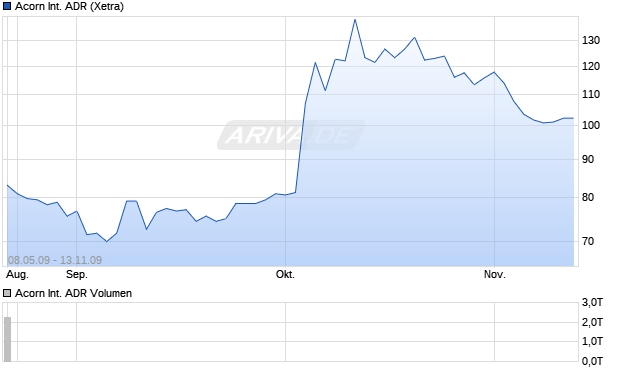 Acorn International ADR Aktie Chart