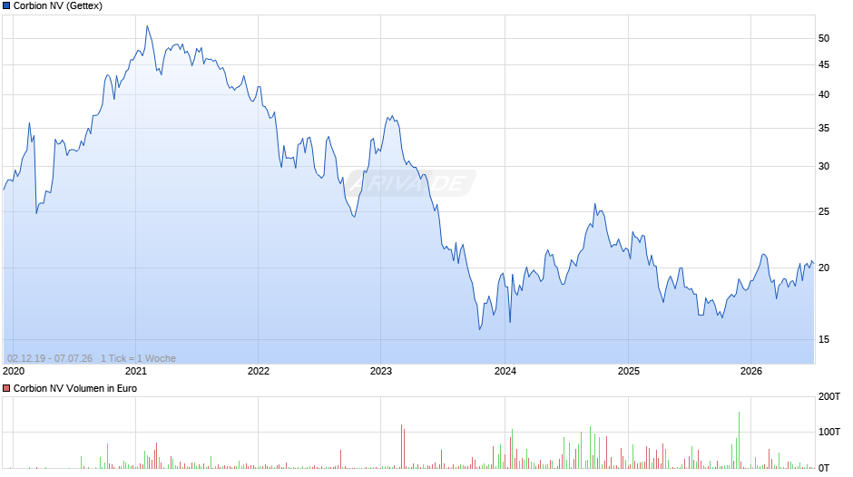 Corbion Chart