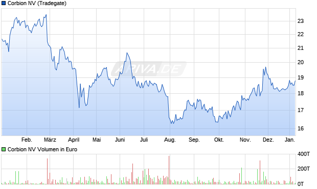 Corbion Aktie Chart