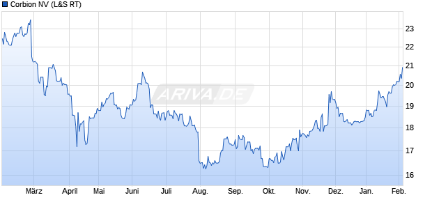 Corbion Aktie Chart