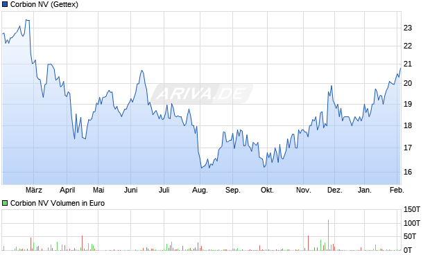 Corbion Aktie Chart