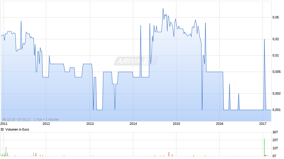 Lgo Energy Chart