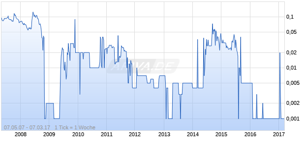 Lgo Energy Chart