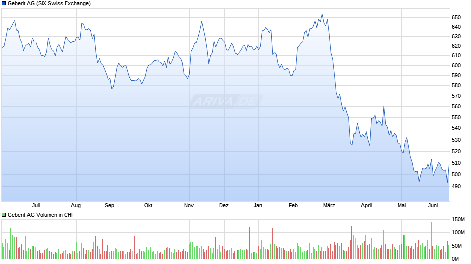 Geberit Chart
