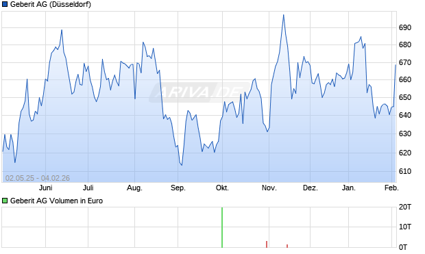 Geberit Aktie Chart