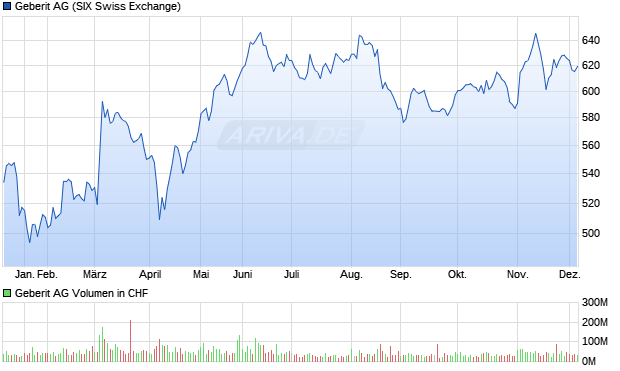 Geberit Aktie Chart